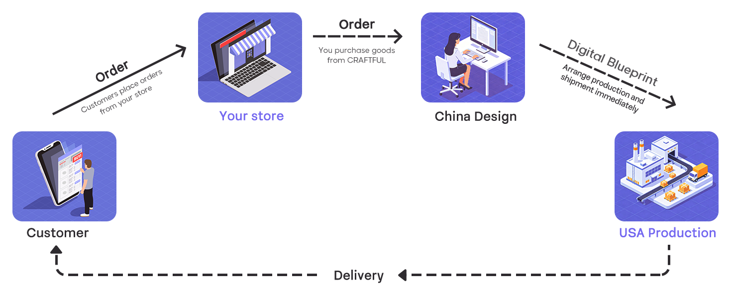Customer → Your Store → China Design → USA Production Flow